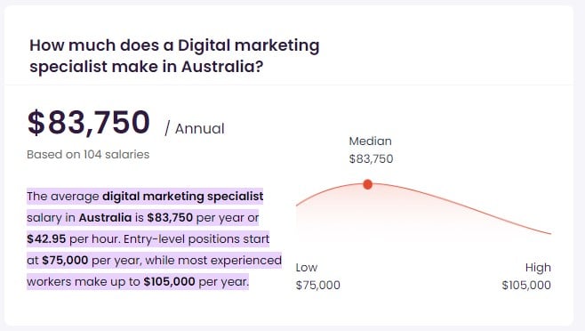 Digital Marketing Specialist Salary in Australia according to Talent