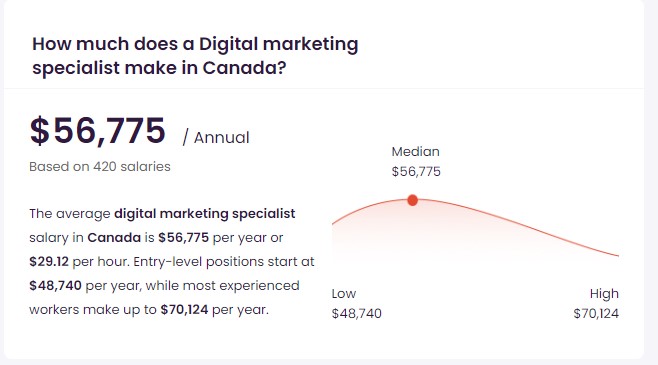 Digital Marketing Specialist Salary in Canada according to Talent
