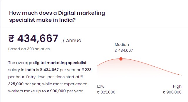 Digital Marketing Specialist Salary in India according to Talent