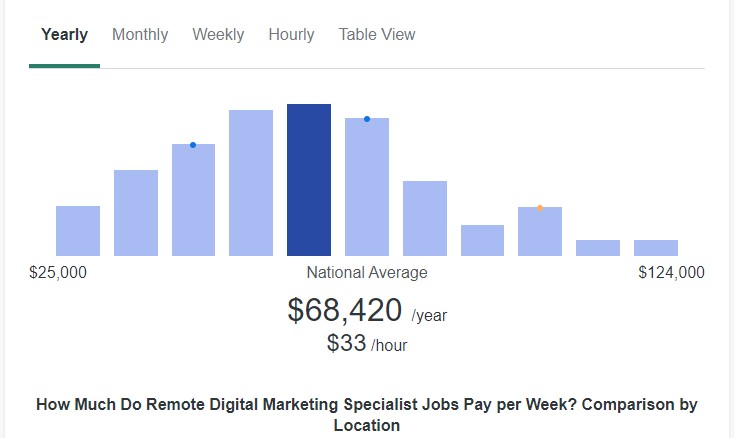 Digital Marketing Specialist Salary in Remote