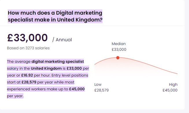 Digital Marketing Specialist Salary in United Kingdom according to Talent