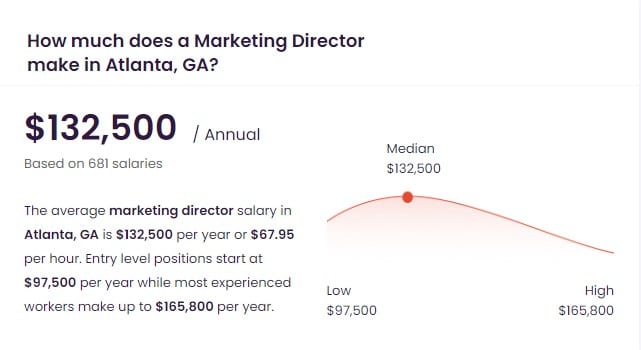 Director of Marketing Salary in Atlanta, GA