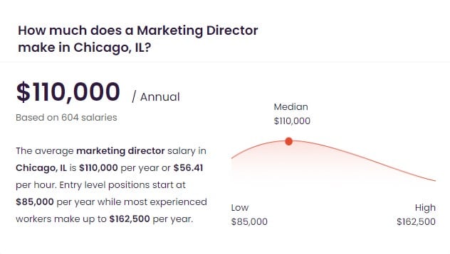 Director of Marketing Salary in Chicago, IL