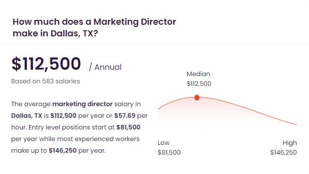 Director of Marketing Salary in Dallas, TX