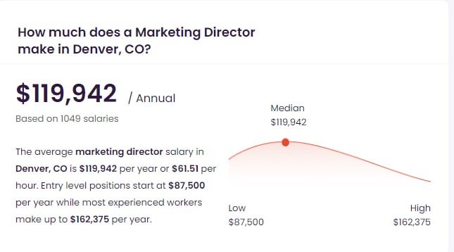Director of Marketing Salary in Denver.CO