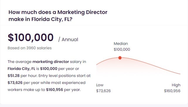 Director of Marketing Salary in Florida, FL, IL