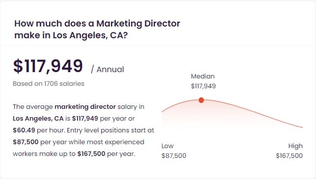 Director of Marketing Salary in Los Angeles, CA