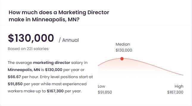 Director of Marketing Salary in Minneapolis, MN