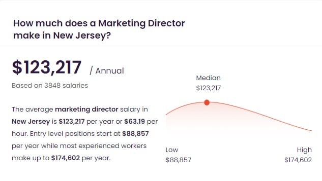 Director of Marketing Salary in New Jersey, NJ