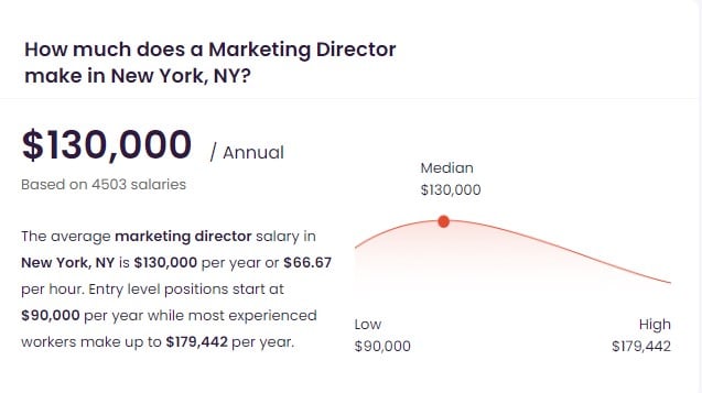 Director of Marketing Salary in New York, NY