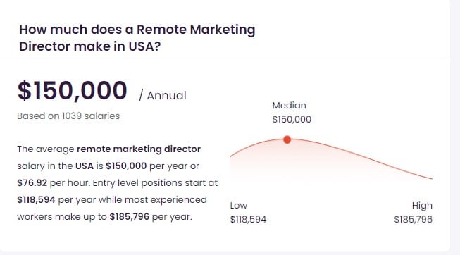 Director of Marketing Salary in Remote