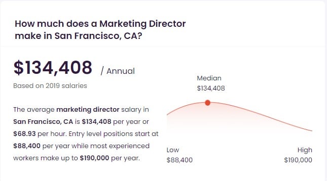Director of Marketing Salary in San Francisco, CA