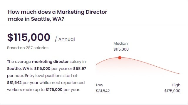 Director of Marketing Salary in Seattle, WA