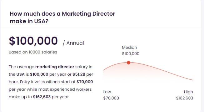 Director of Marketing Salary in USA
