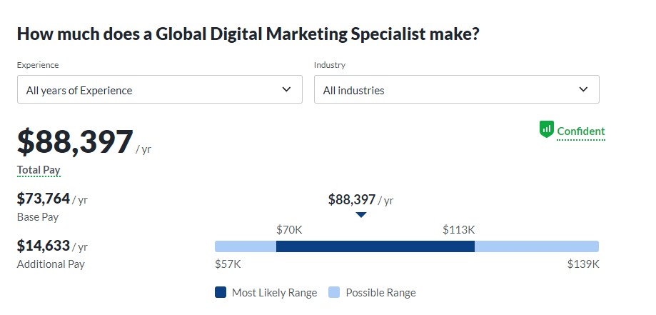 Global Digital Marketing Specialist Average Salary